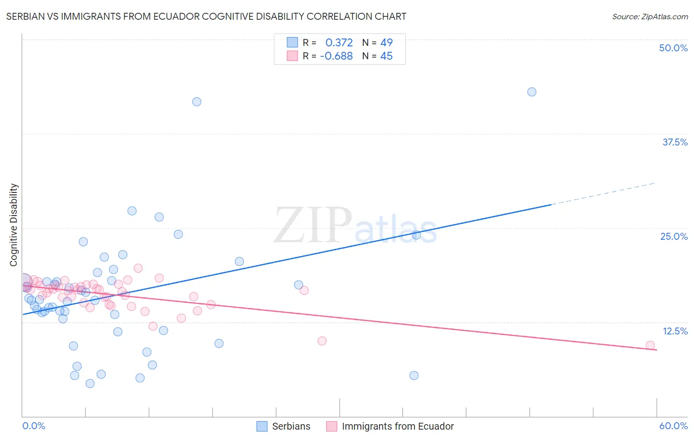Serbian vs Immigrants from Ecuador Cognitive Disability