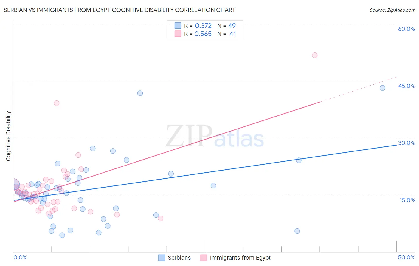 Serbian vs Immigrants from Egypt Cognitive Disability