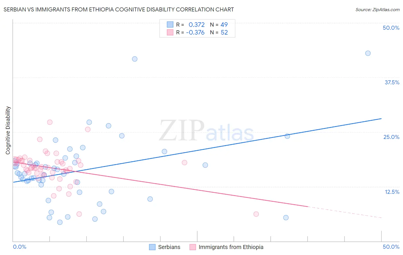 Serbian vs Immigrants from Ethiopia Cognitive Disability