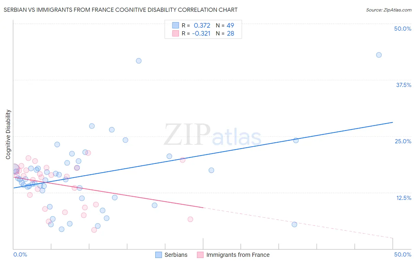 Serbian vs Immigrants from France Cognitive Disability