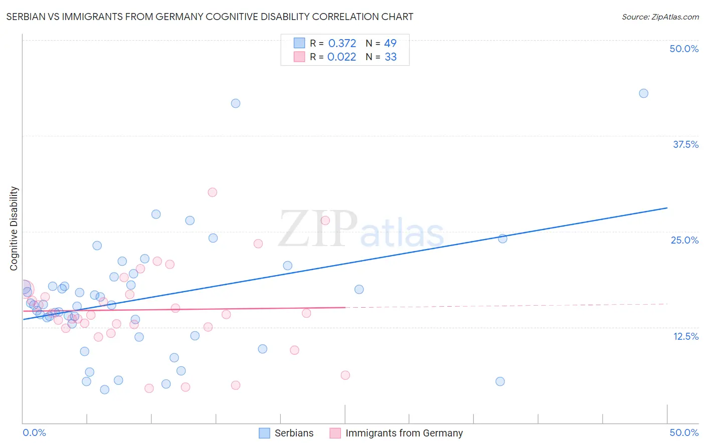 Serbian vs Immigrants from Germany Cognitive Disability
