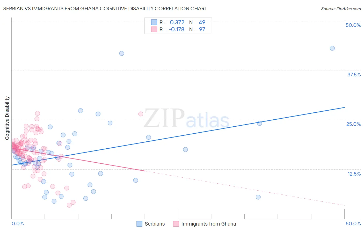 Serbian vs Immigrants from Ghana Cognitive Disability