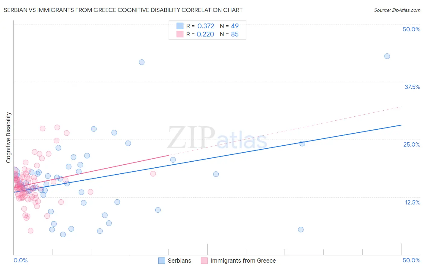 Serbian vs Immigrants from Greece Cognitive Disability
