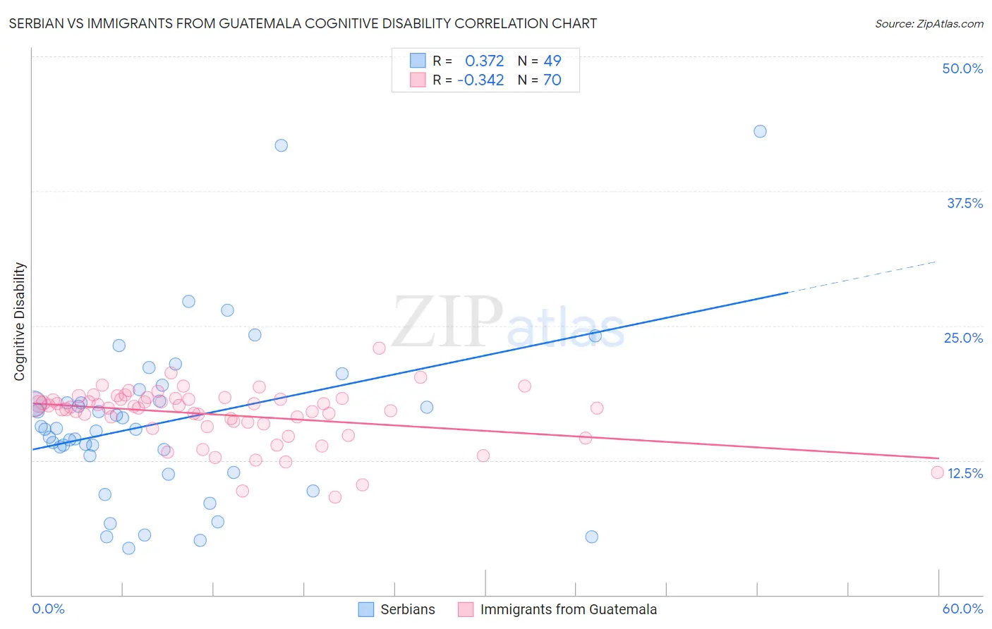 Serbian vs Immigrants from Guatemala Cognitive Disability