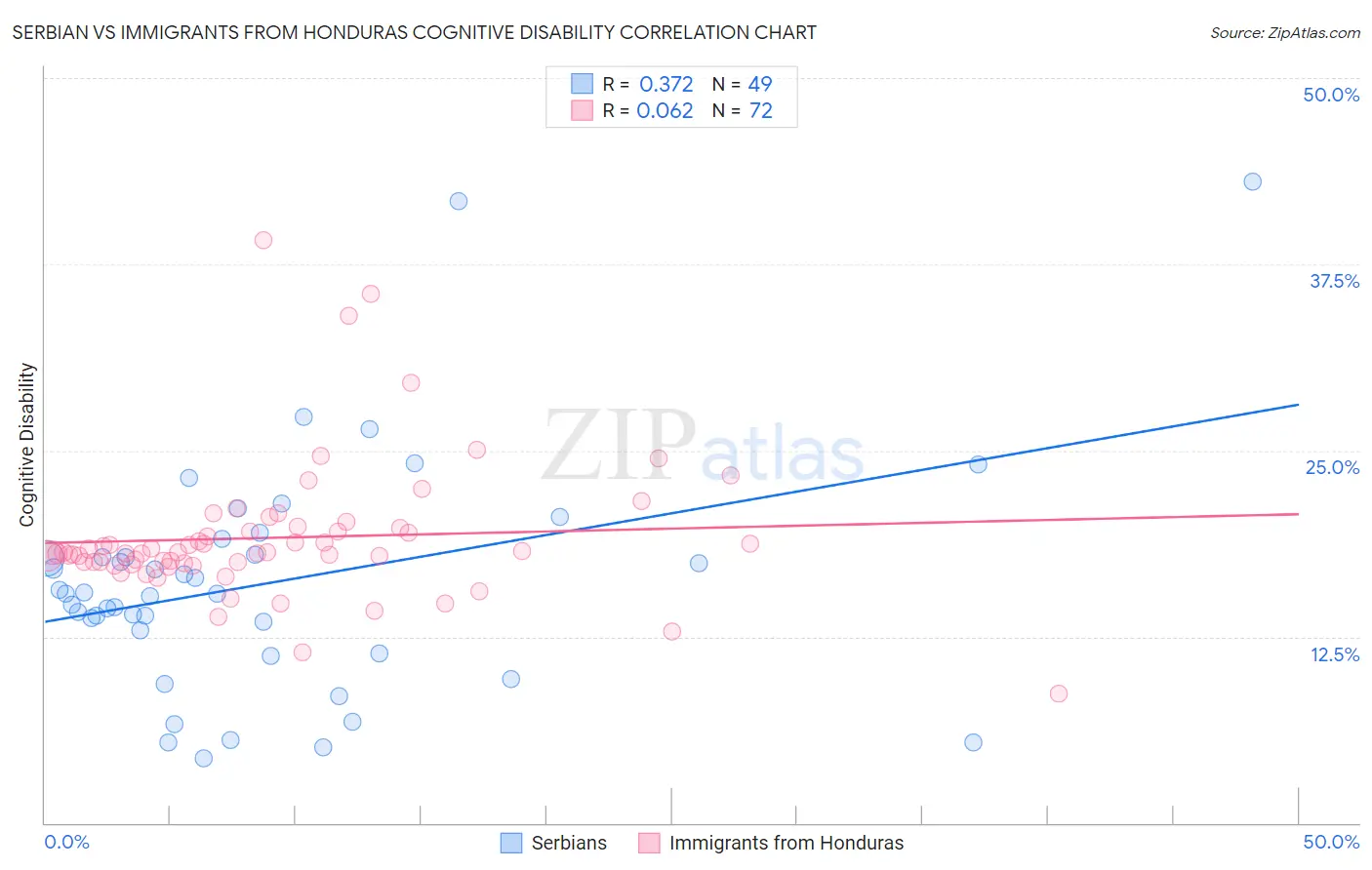 Serbian vs Immigrants from Honduras Cognitive Disability