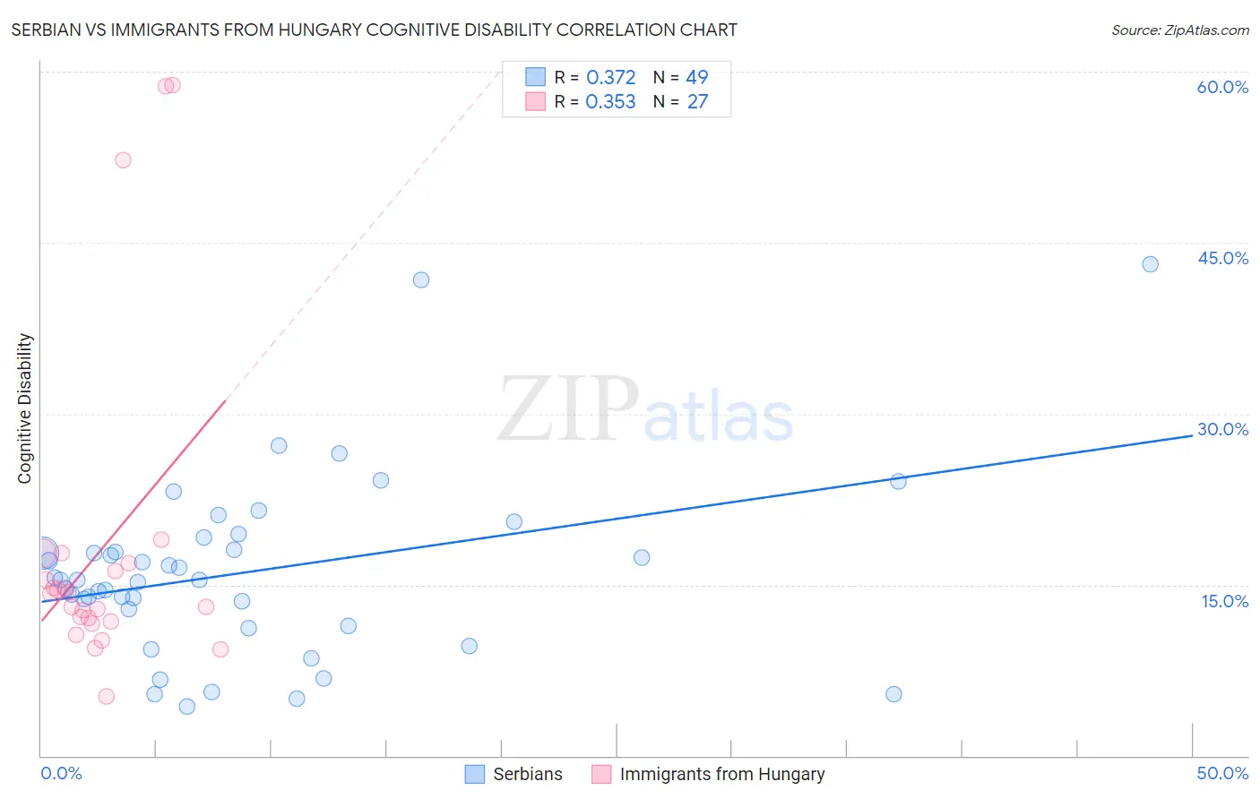 Serbian vs Immigrants from Hungary Cognitive Disability