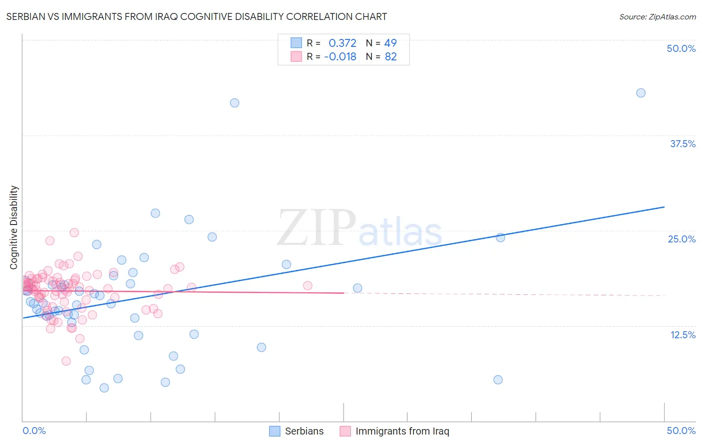 Serbian vs Immigrants from Iraq Cognitive Disability