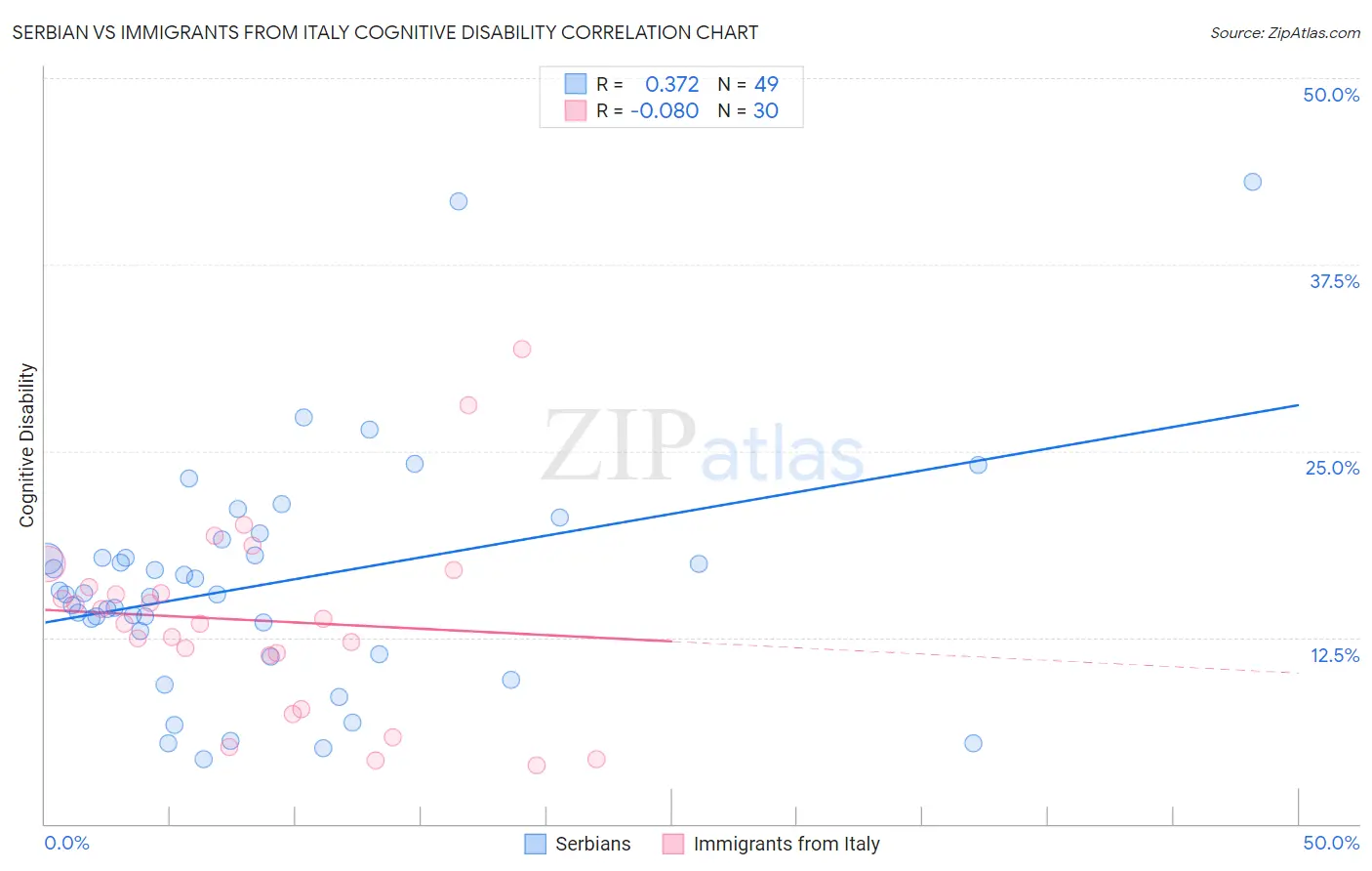 Serbian vs Immigrants from Italy Cognitive Disability