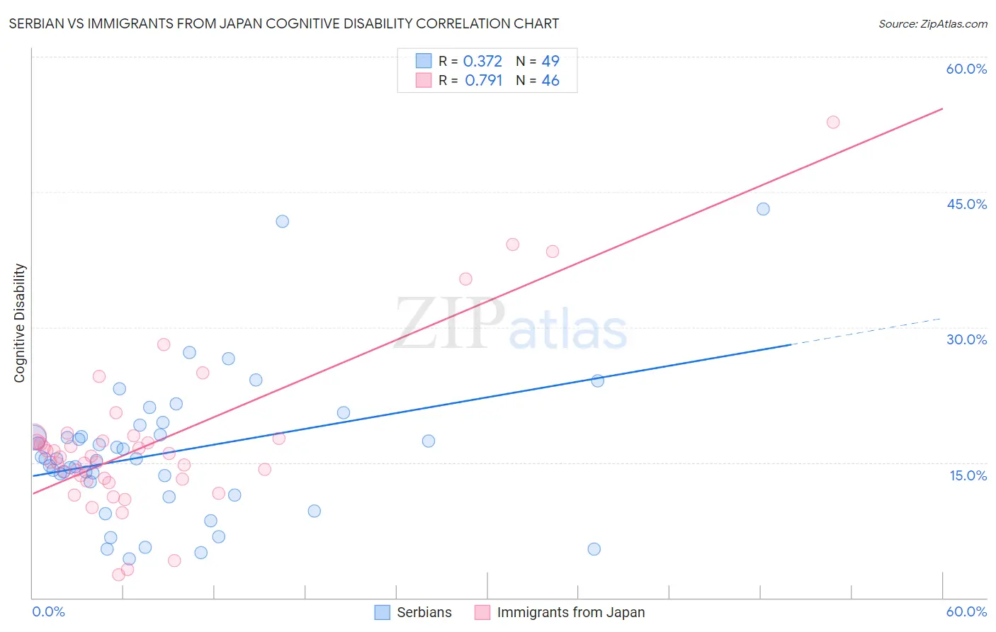 Serbian vs Immigrants from Japan Cognitive Disability