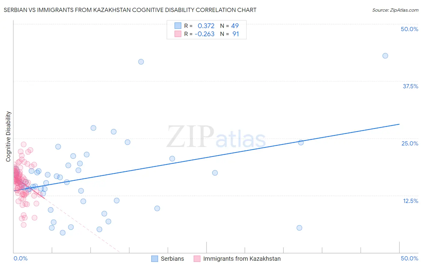 Serbian vs Immigrants from Kazakhstan Cognitive Disability