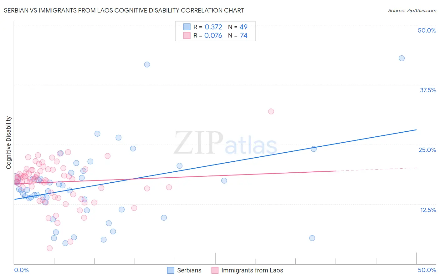 Serbian vs Immigrants from Laos Cognitive Disability