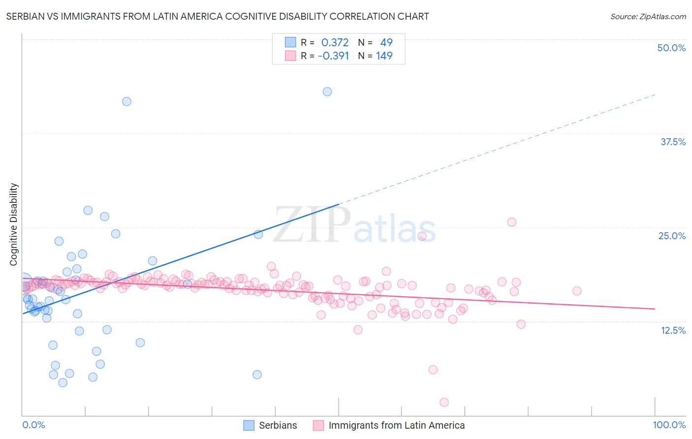 Serbian vs Immigrants from Latin America Cognitive Disability