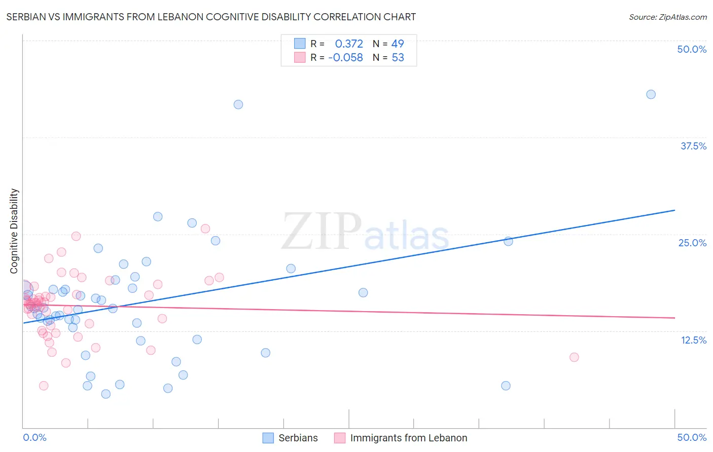 Serbian vs Immigrants from Lebanon Cognitive Disability