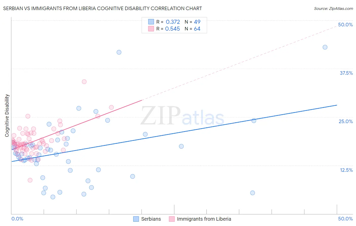 Serbian vs Immigrants from Liberia Cognitive Disability