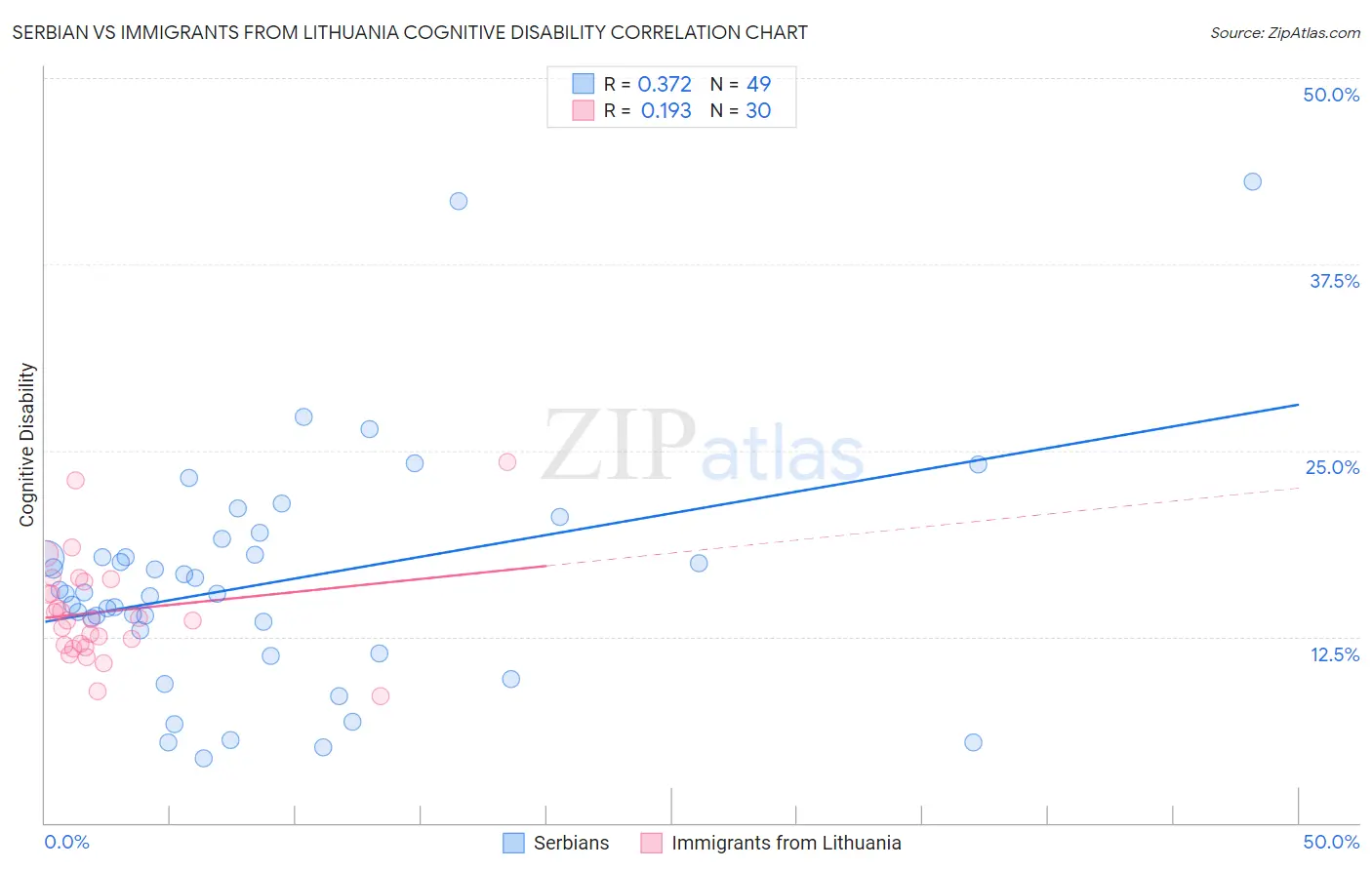 Serbian vs Immigrants from Lithuania Cognitive Disability