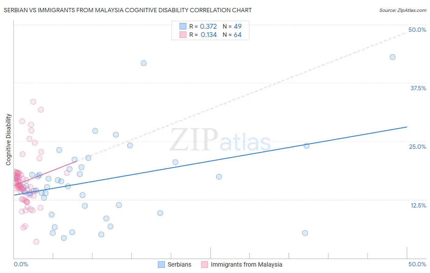 Serbian vs Immigrants from Malaysia Cognitive Disability