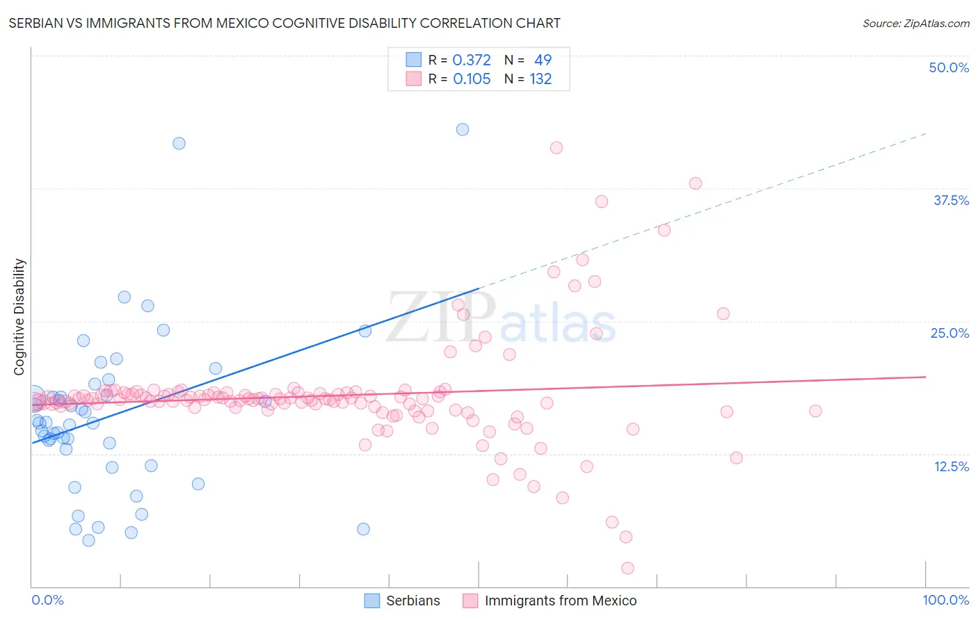 Serbian vs Immigrants from Mexico Cognitive Disability