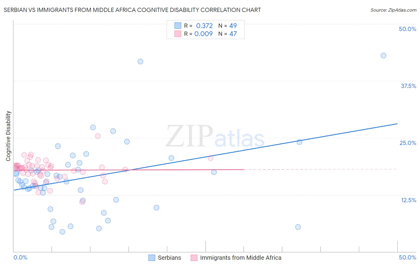 Serbian vs Immigrants from Middle Africa Cognitive Disability