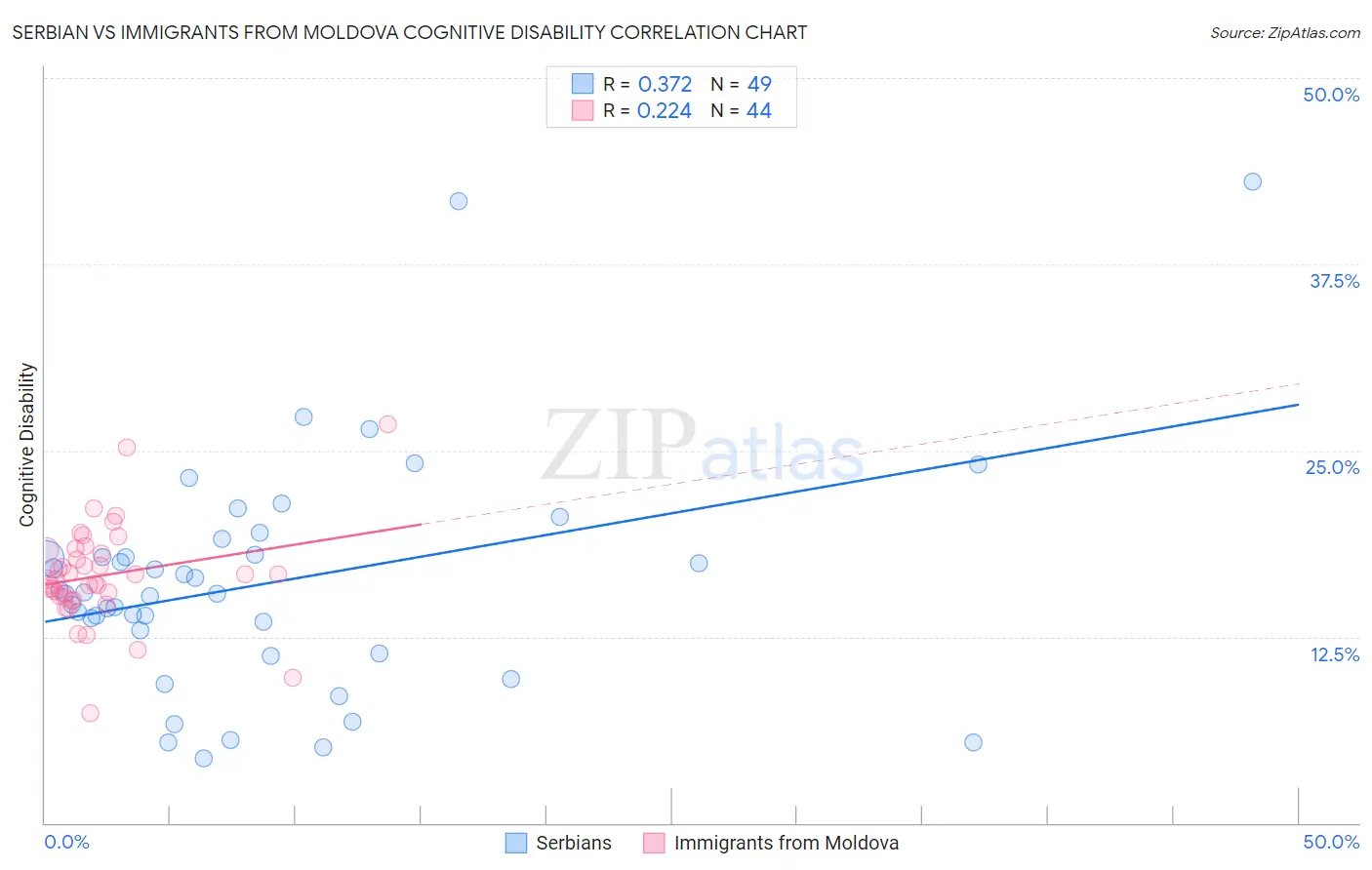 Serbian vs Immigrants from Moldova Cognitive Disability