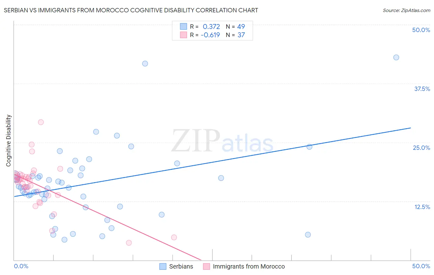 Serbian vs Immigrants from Morocco Cognitive Disability