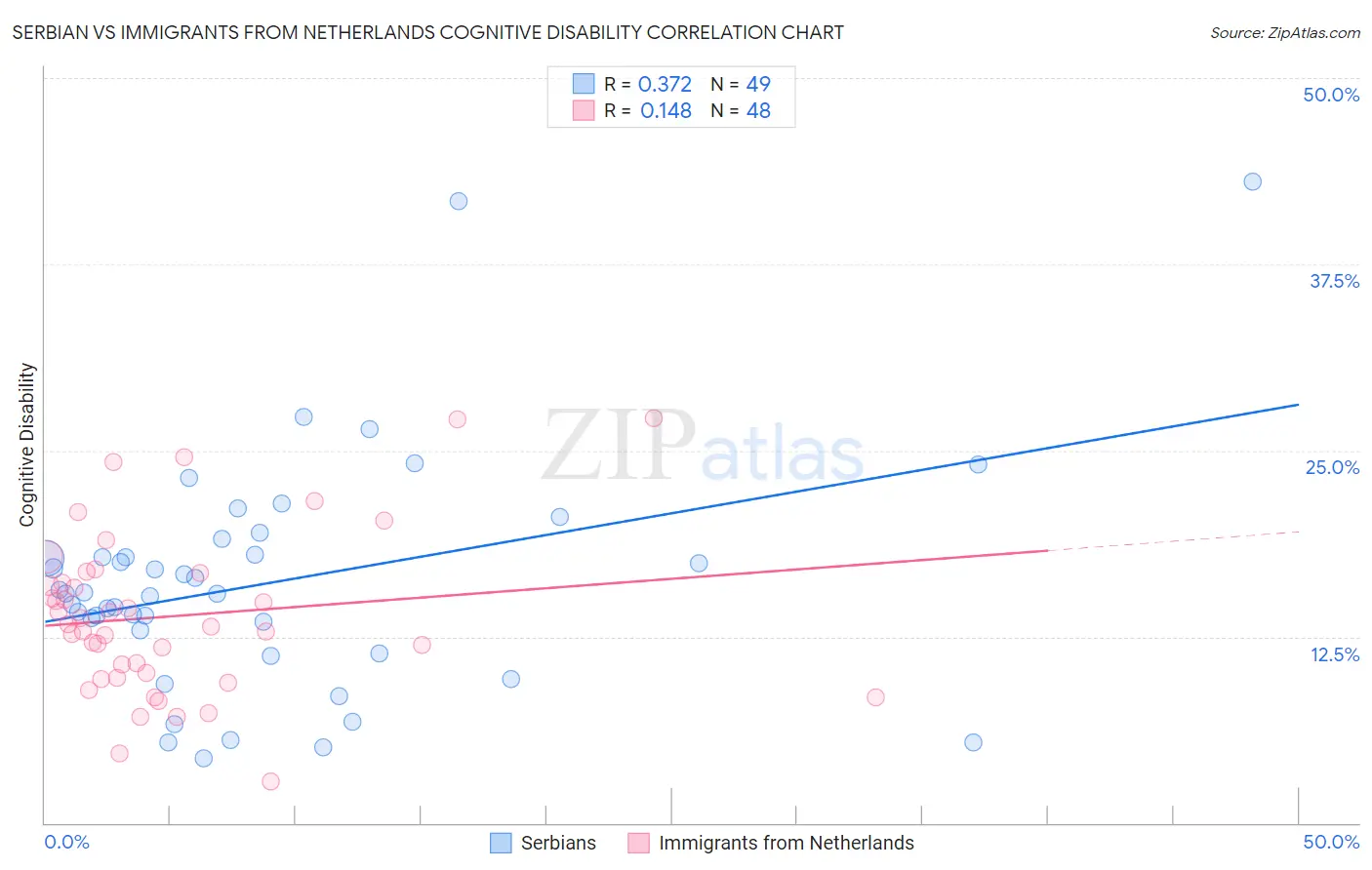 Serbian vs Immigrants from Netherlands Cognitive Disability