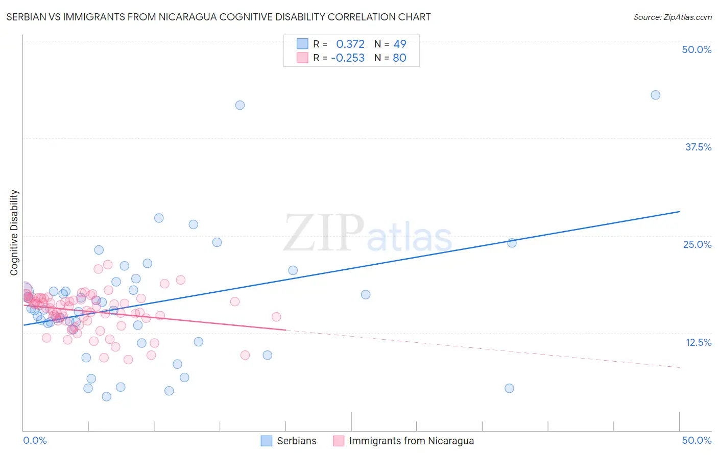 Serbian vs Immigrants from Nicaragua Cognitive Disability