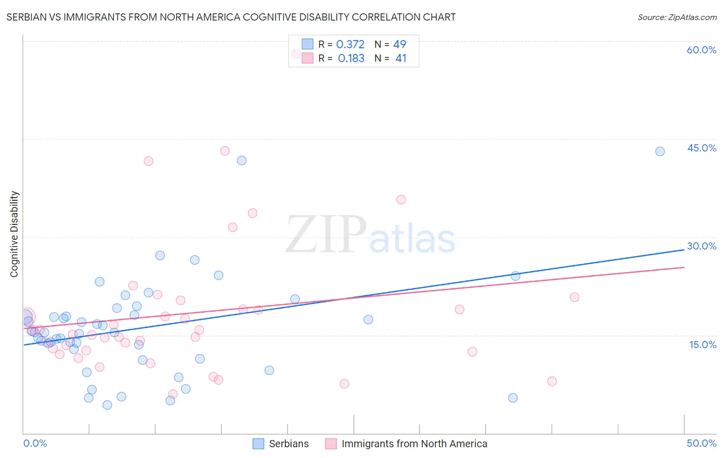 Serbian vs Immigrants from North America Cognitive Disability