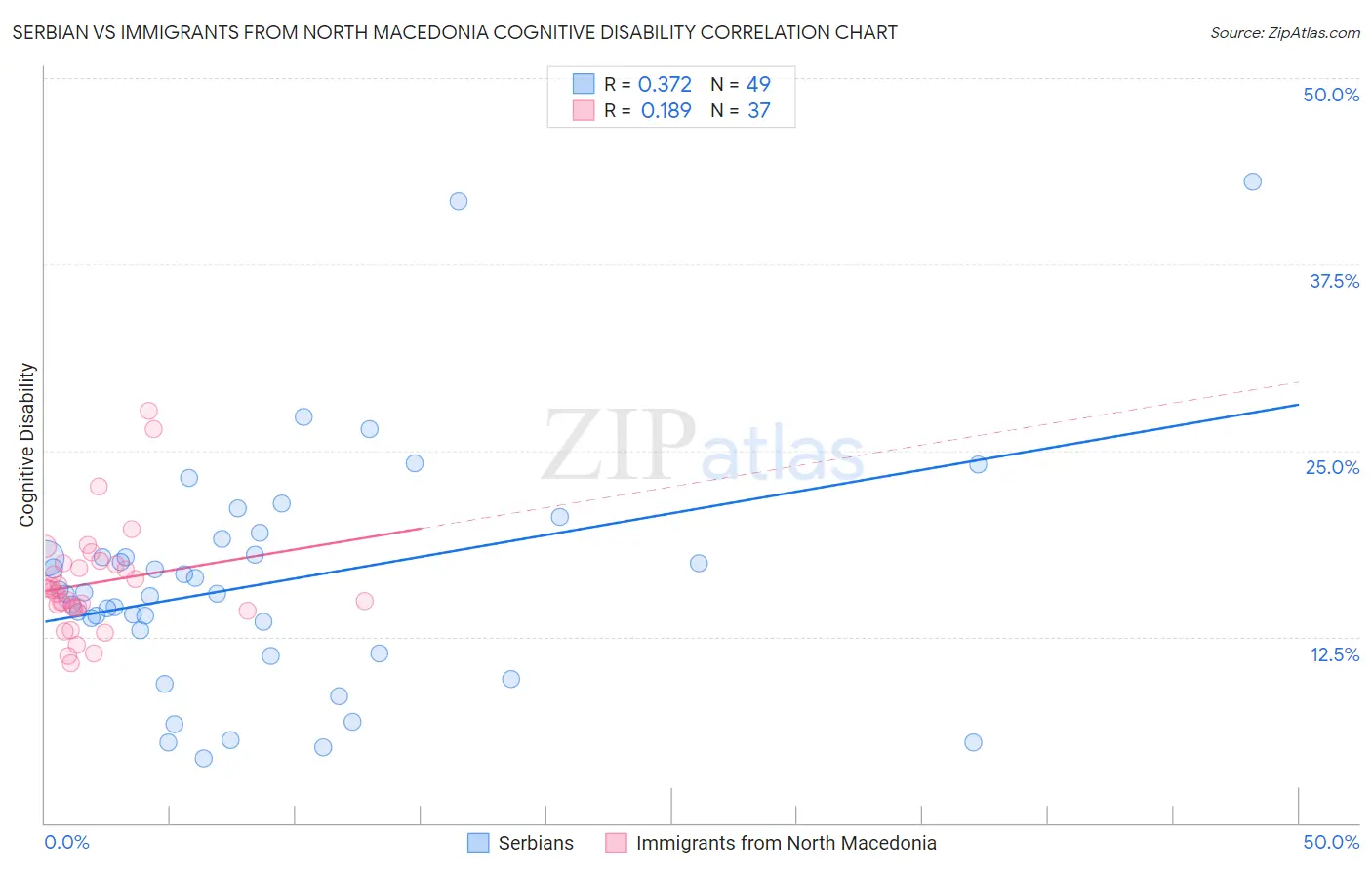 Serbian vs Immigrants from North Macedonia Cognitive Disability