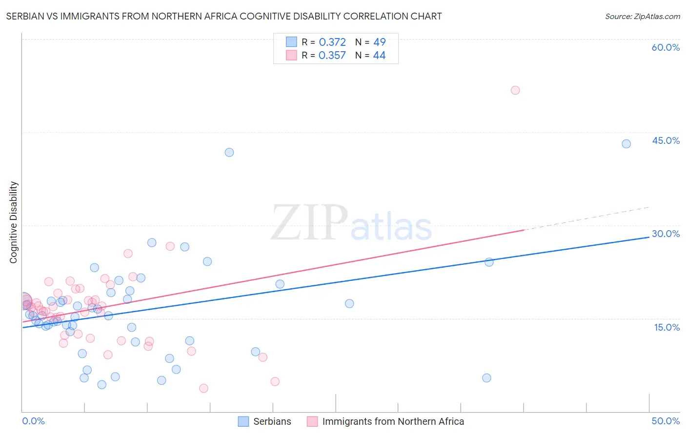 Serbian vs Immigrants from Northern Africa Cognitive Disability