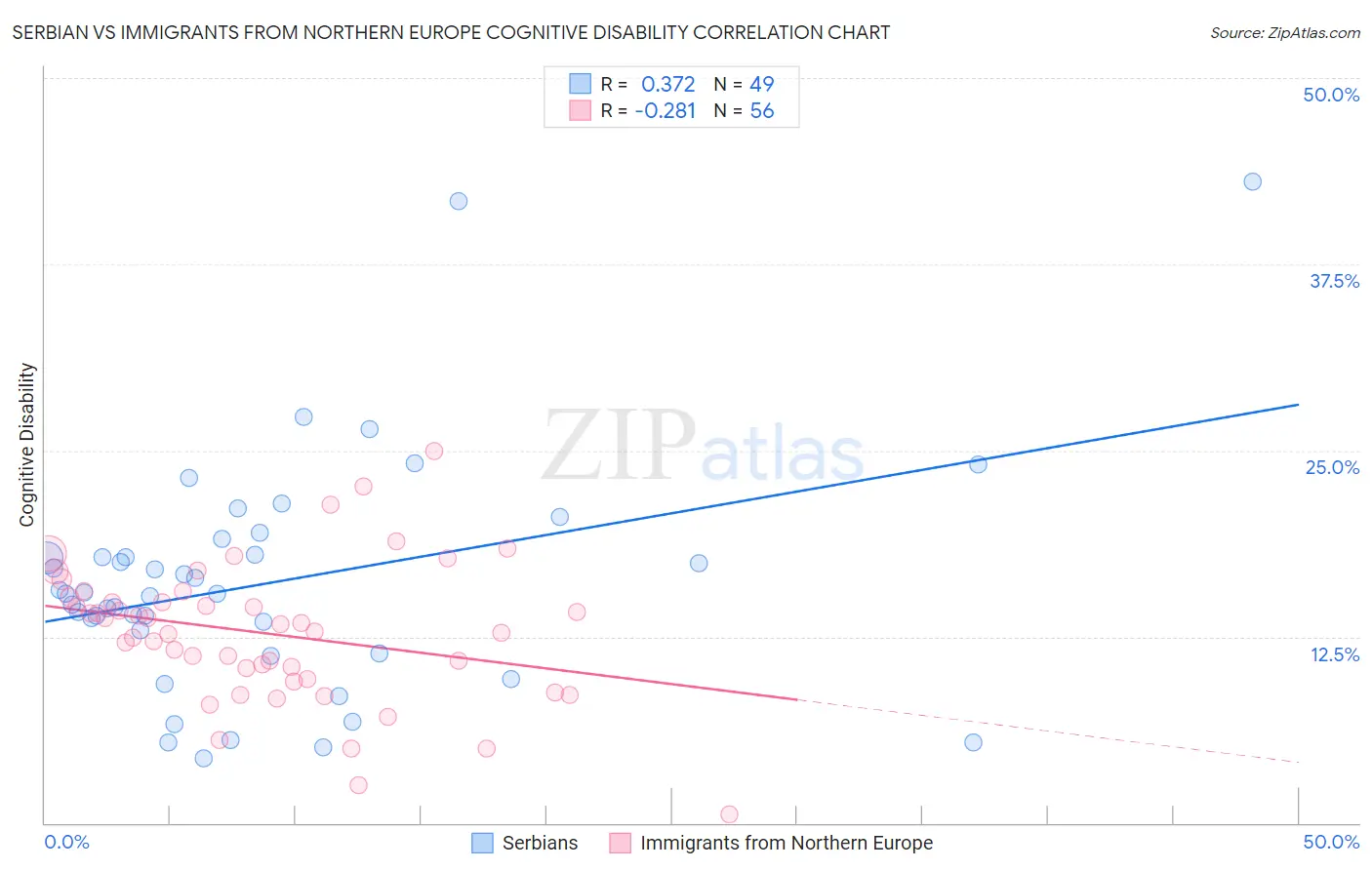 Serbian vs Immigrants from Northern Europe Cognitive Disability