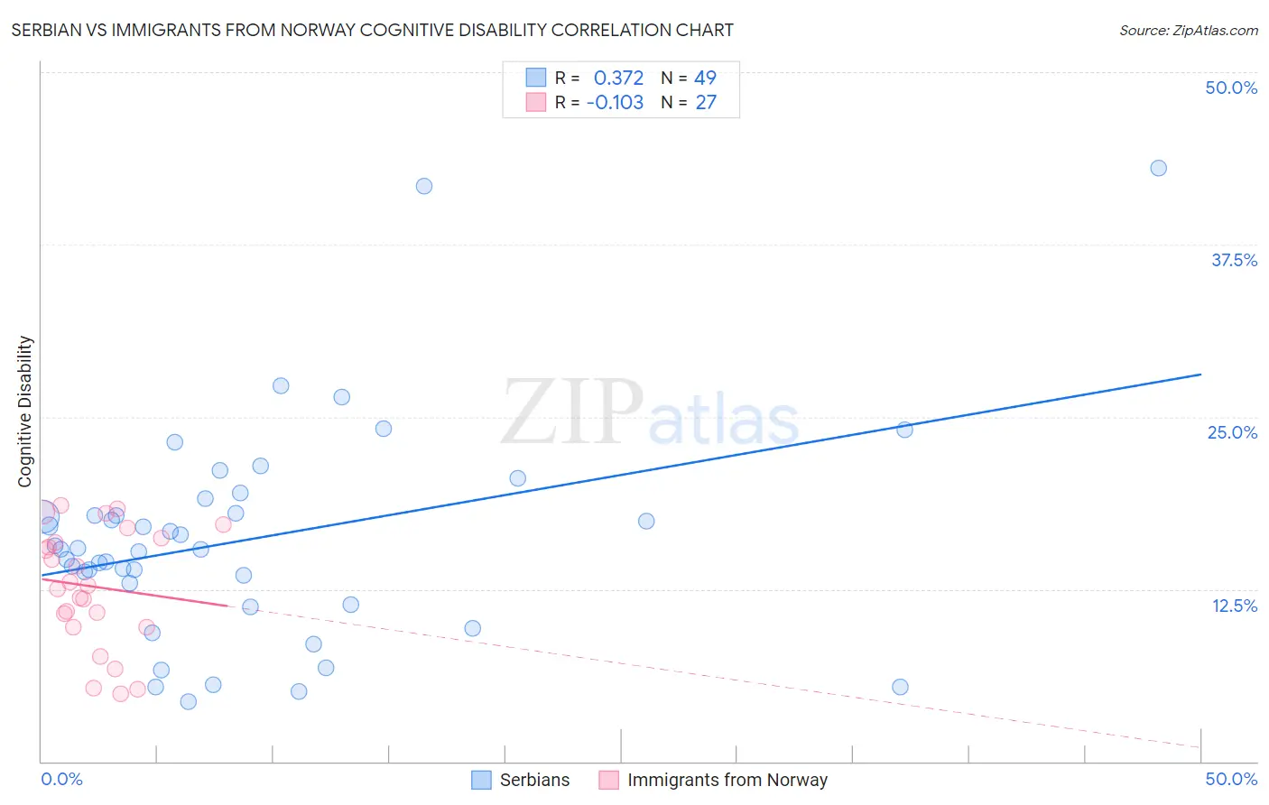 Serbian vs Immigrants from Norway Cognitive Disability