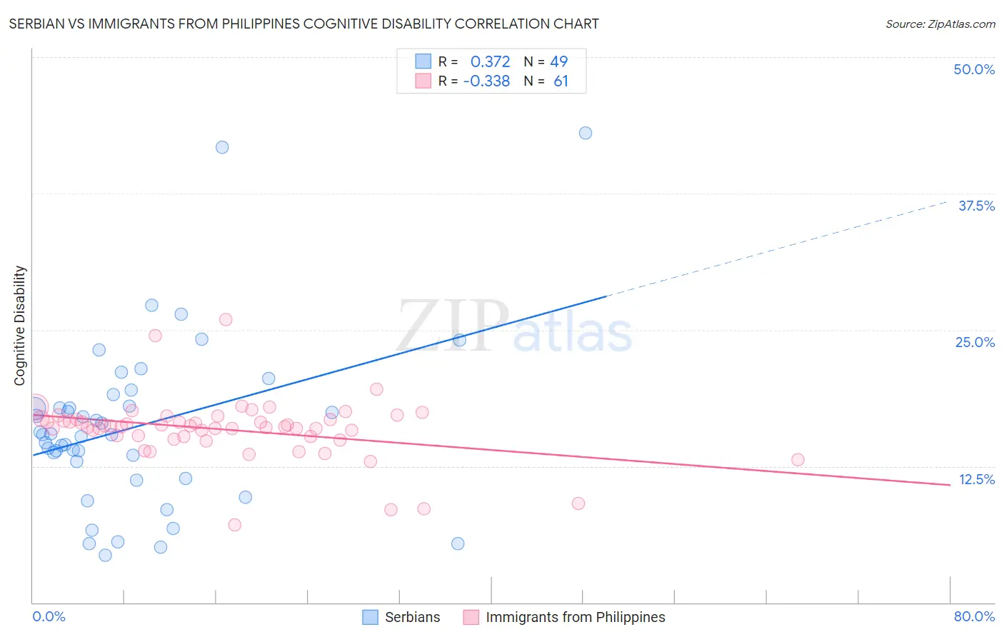 Serbian vs Immigrants from Philippines Cognitive Disability