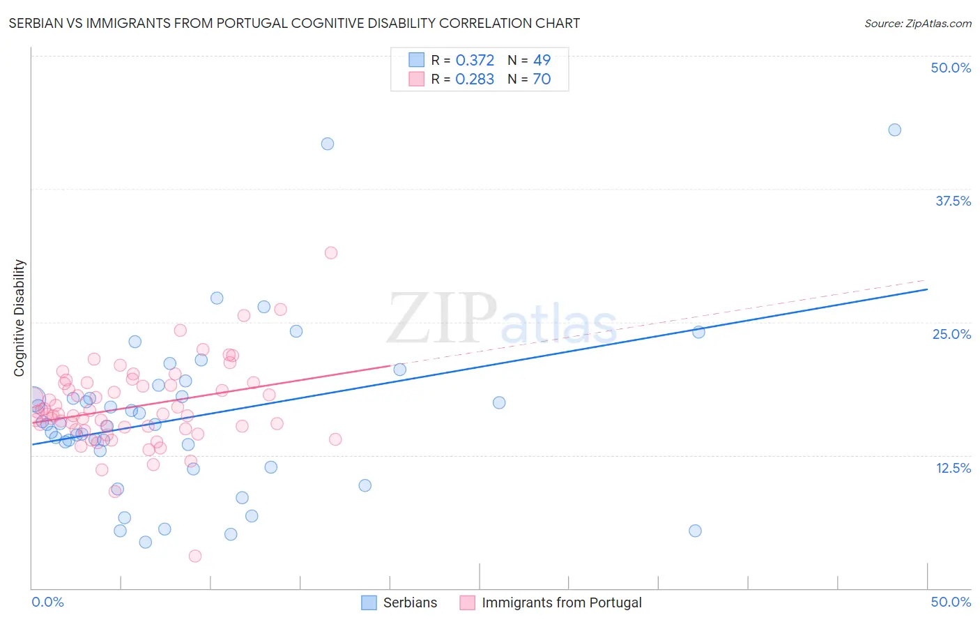 Serbian vs Immigrants from Portugal Cognitive Disability