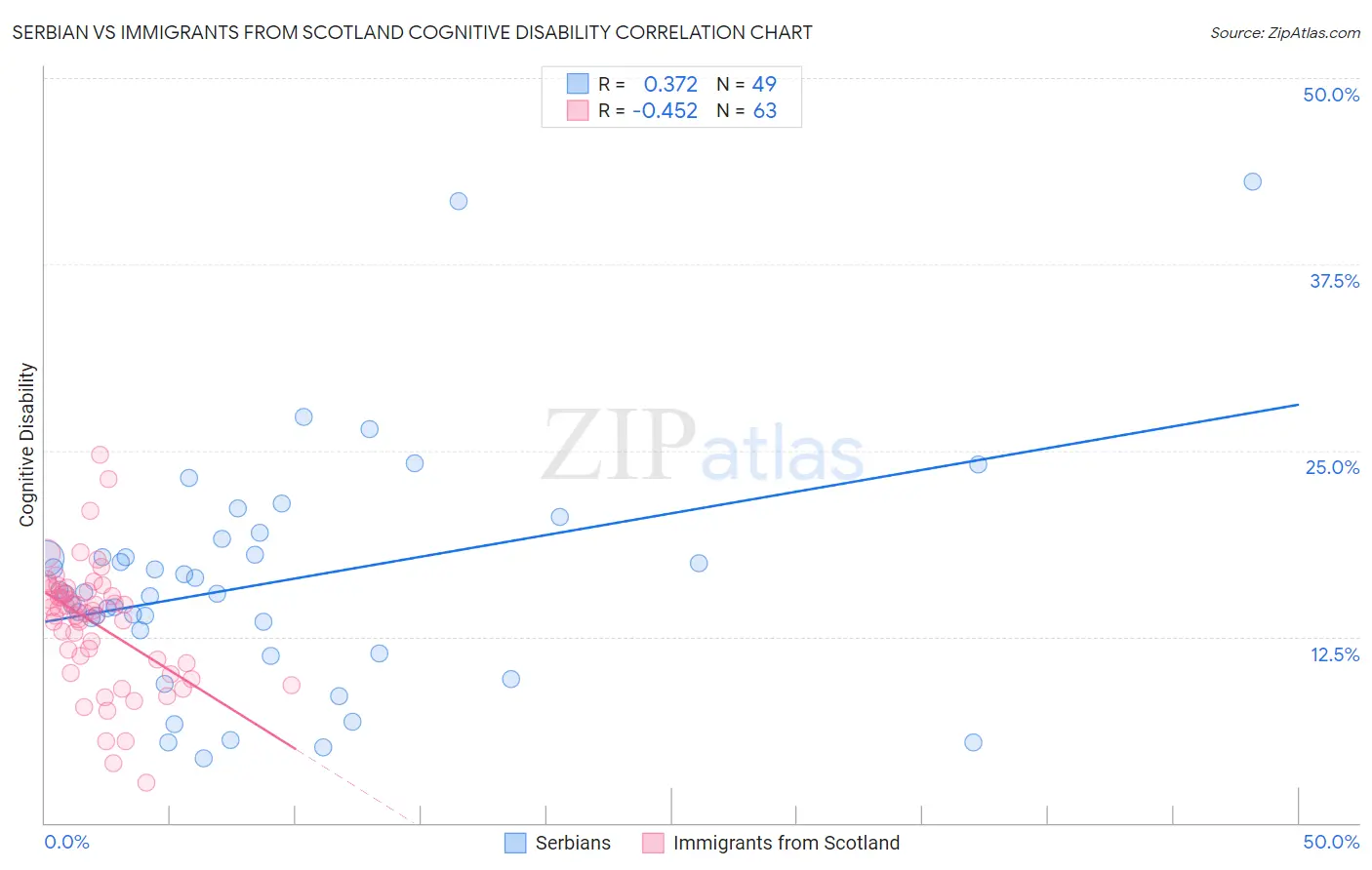 Serbian vs Immigrants from Scotland Cognitive Disability