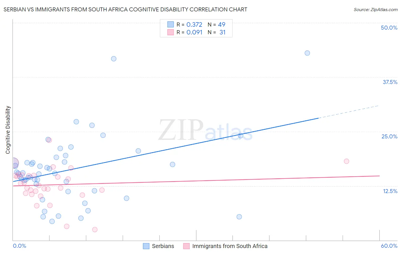 Serbian vs Immigrants from South Africa Cognitive Disability