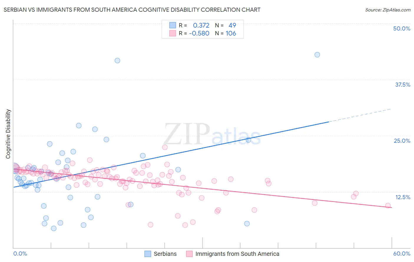 Serbian vs Immigrants from South America Cognitive Disability