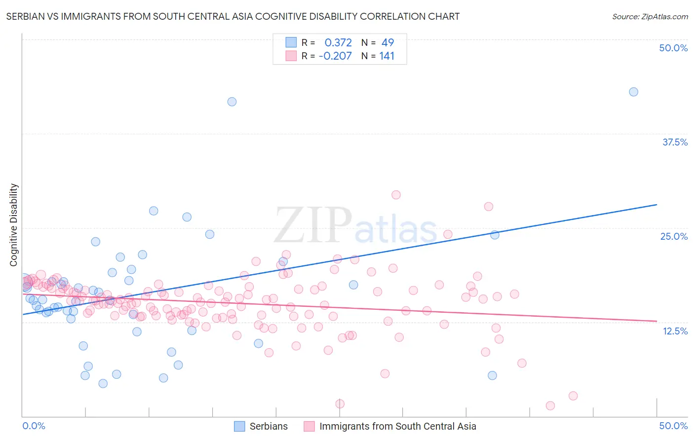 Serbian vs Immigrants from South Central Asia Cognitive Disability
