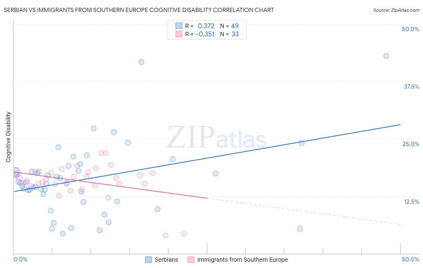 Serbian vs Immigrants from Southern Europe Cognitive Disability