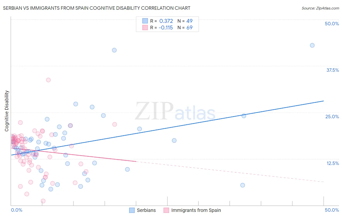 Serbian vs Immigrants from Spain Cognitive Disability