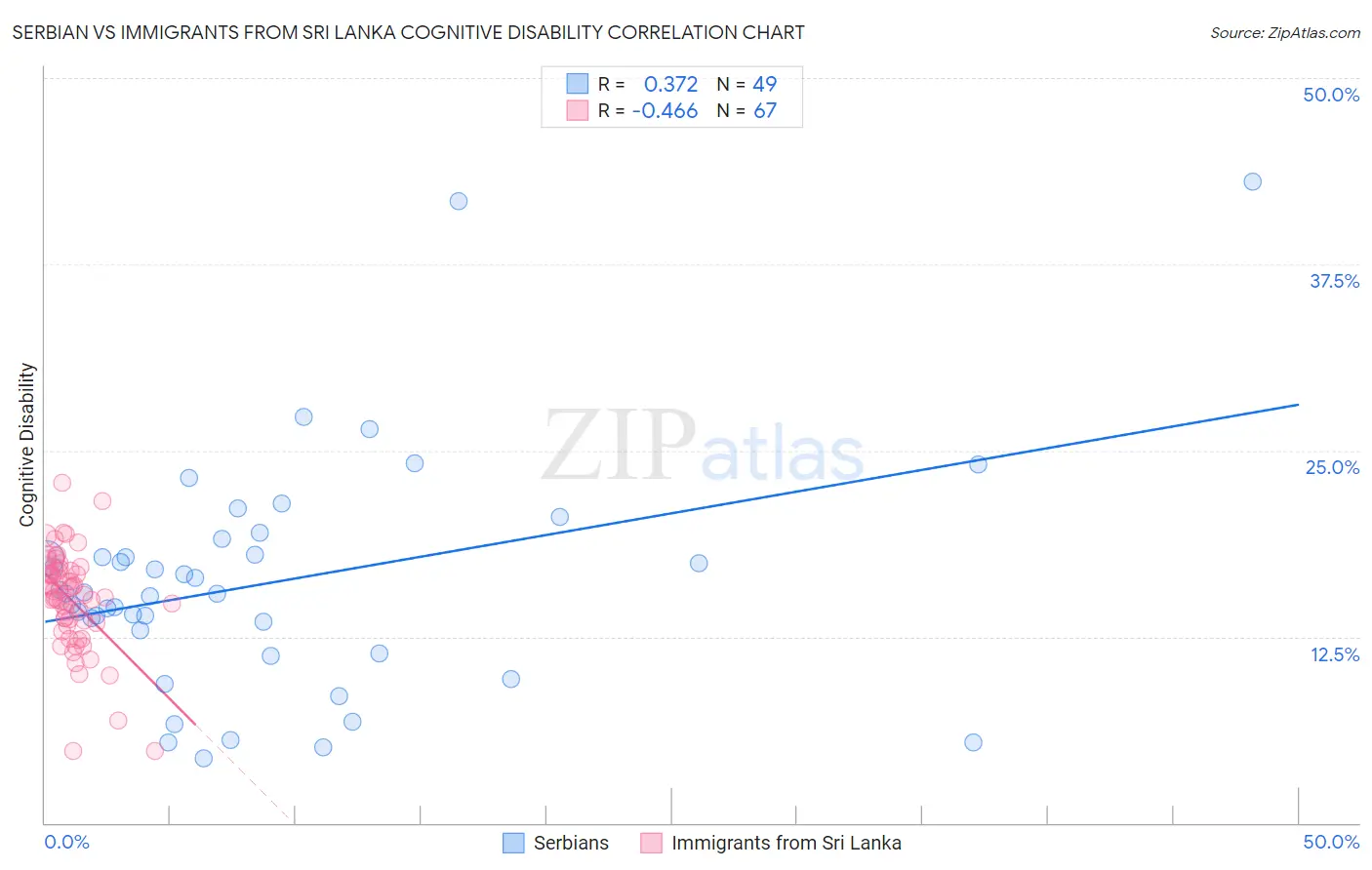 Serbian vs Immigrants from Sri Lanka Cognitive Disability