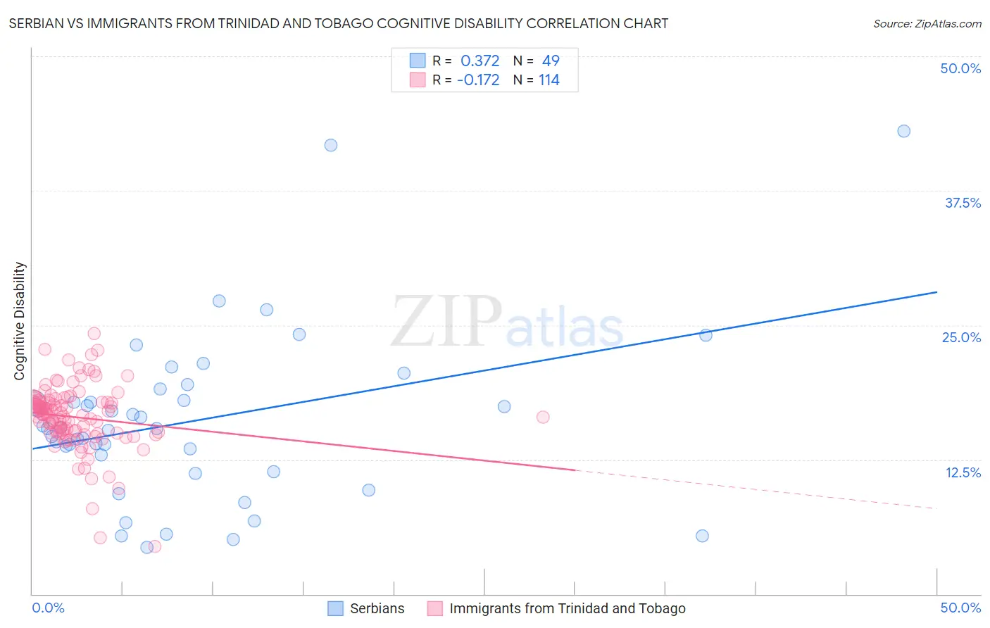 Serbian vs Immigrants from Trinidad and Tobago Cognitive Disability