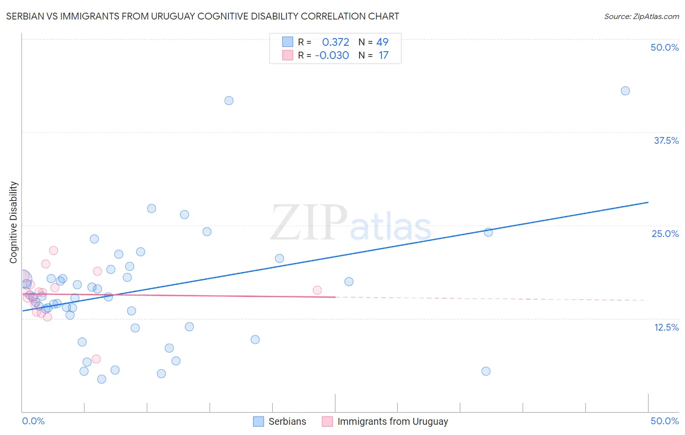 Serbian vs Immigrants from Uruguay Cognitive Disability