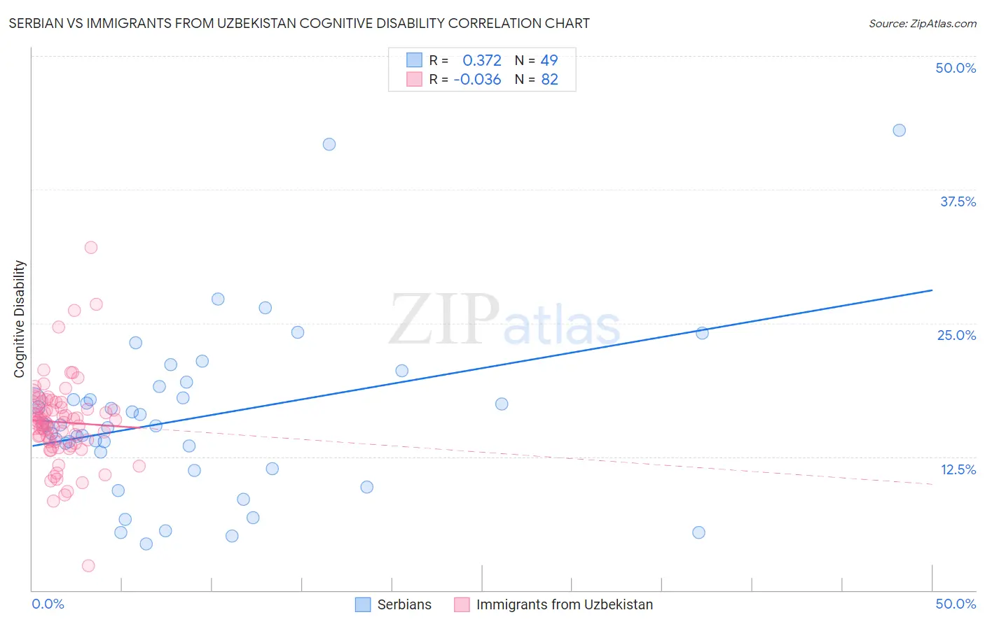 Serbian vs Immigrants from Uzbekistan Cognitive Disability