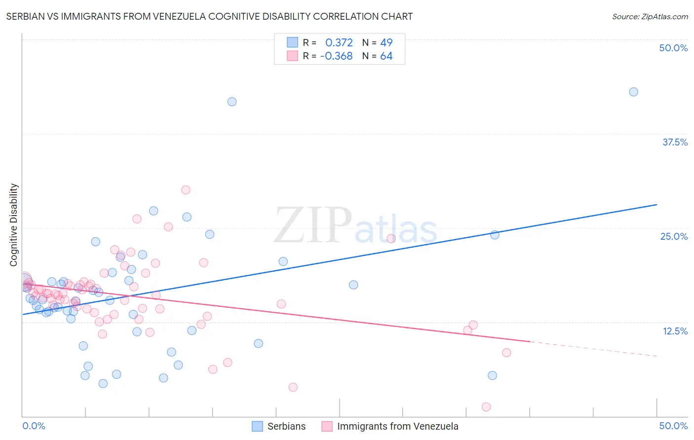 Serbian vs Immigrants from Venezuela Cognitive Disability