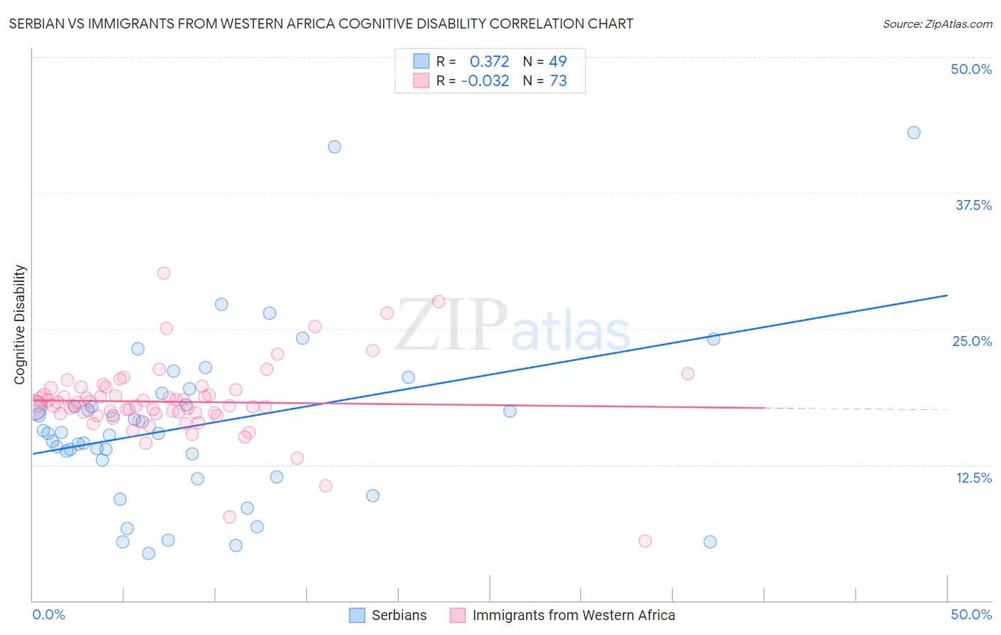 Serbian vs Immigrants from Western Africa Cognitive Disability