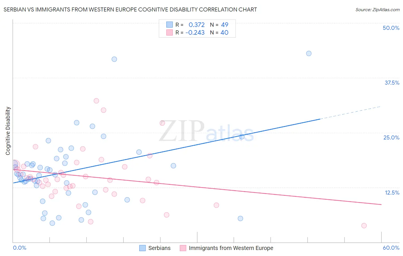 Serbian vs Immigrants from Western Europe Cognitive Disability