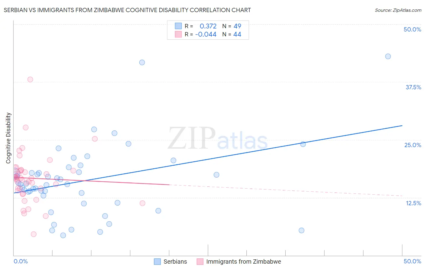 Serbian vs Immigrants from Zimbabwe Cognitive Disability