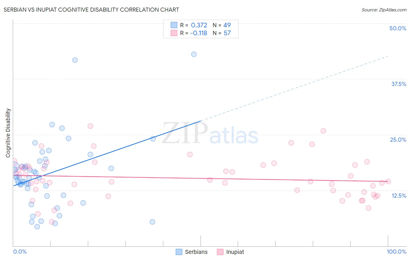 Serbian vs Inupiat Cognitive Disability