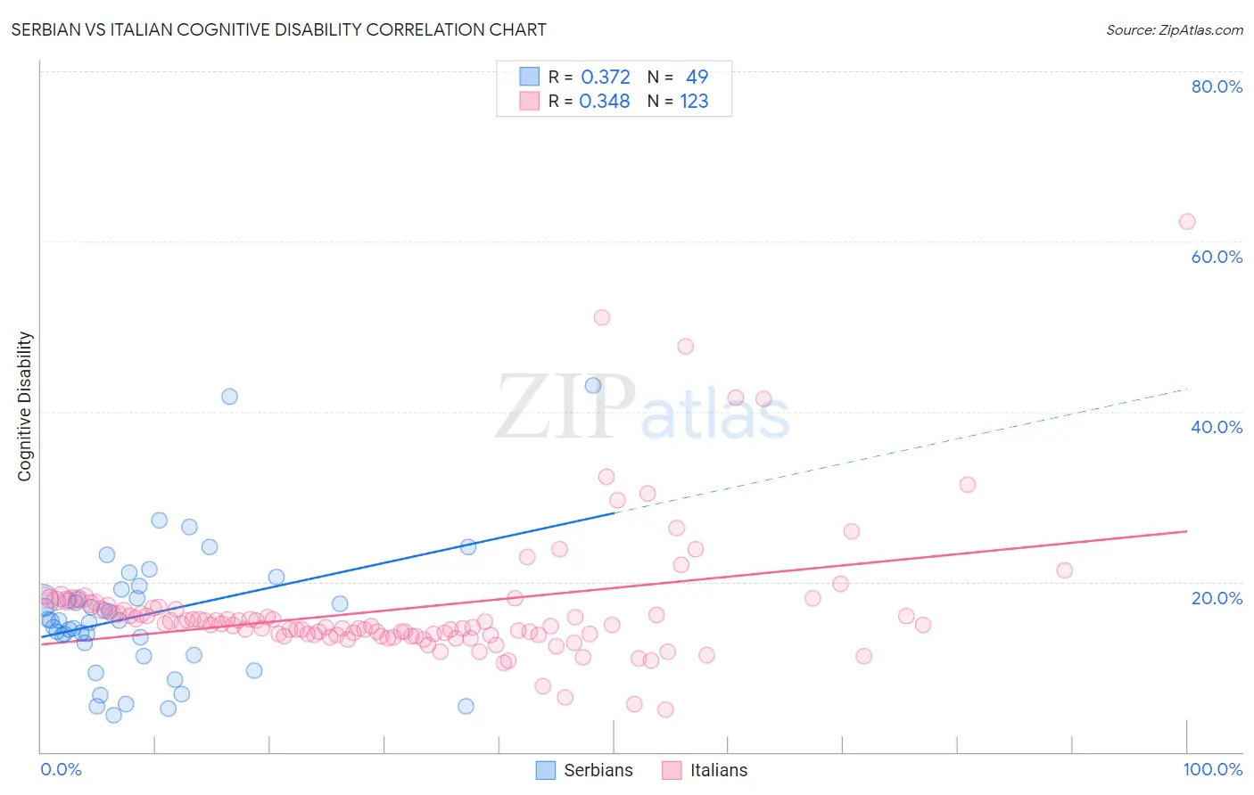 Serbian vs Italian Cognitive Disability