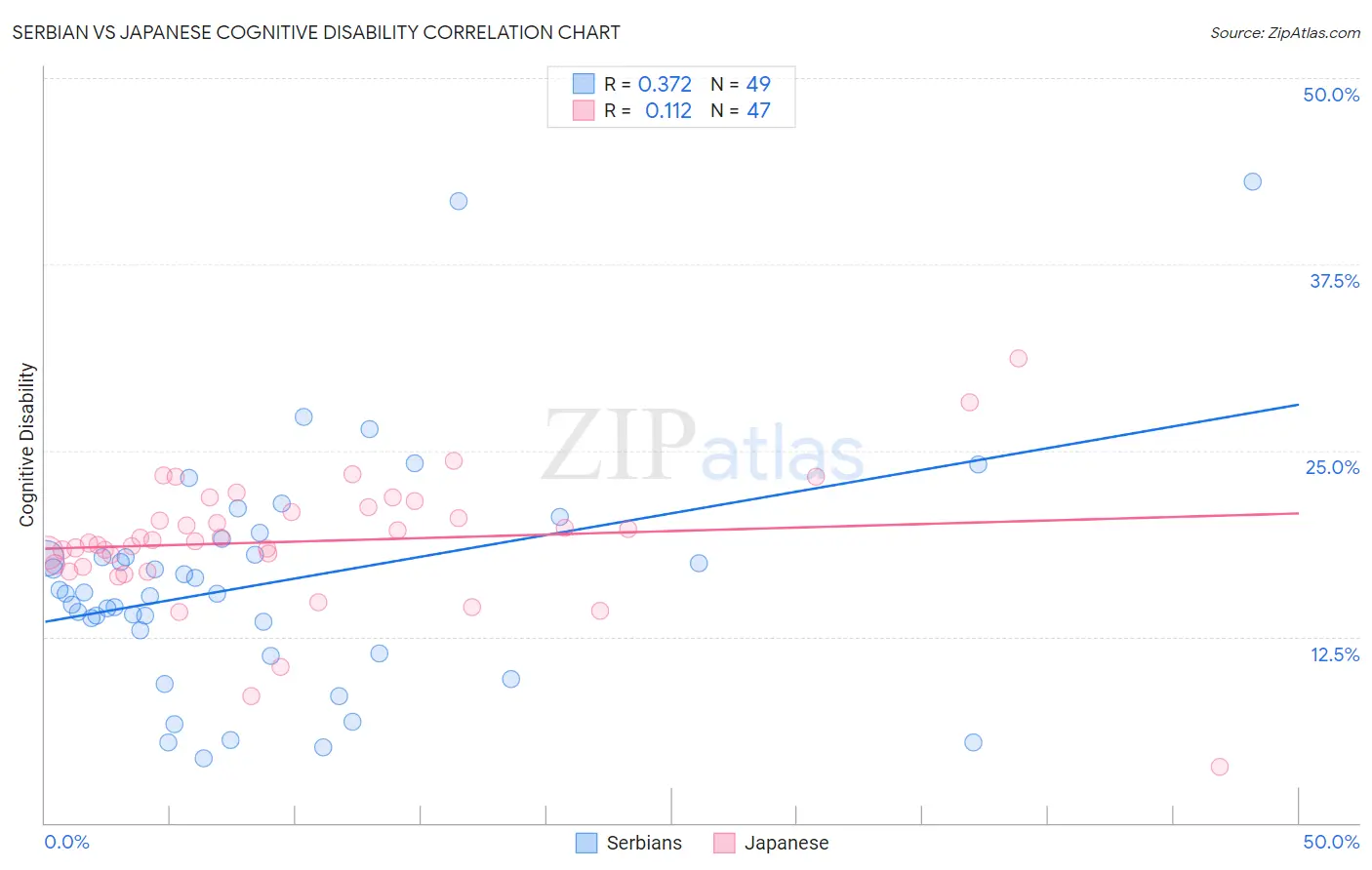 Serbian vs Japanese Cognitive Disability
